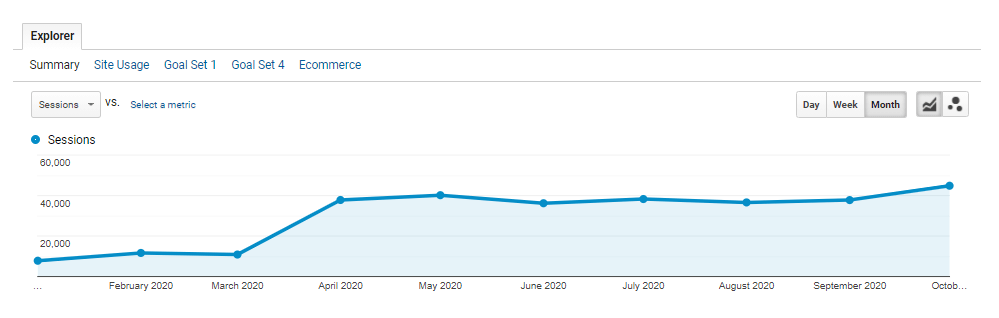 Promotion of a SaaS project: traffic increased