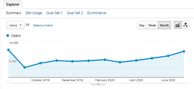 Website traffic dynamics from September 2019 to July 2020
