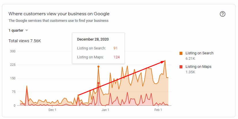 Clients have become more likely to find a branch of the company in Edmonton in Google Services