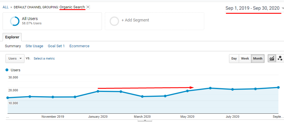 Organic traffic of the client's website before the start of SEO work