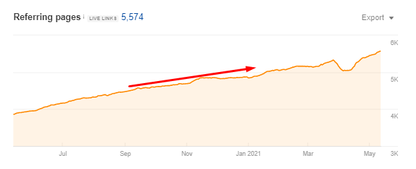 Backlinking profile growth 