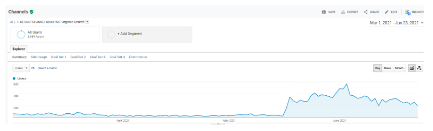 Organic traffic after 2 weeks