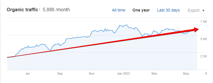 Ahrefs Construction Company Organic Traffic