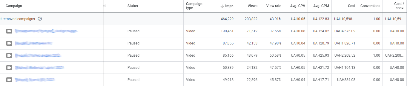 Stopped expensive and ineffective client video campaigns