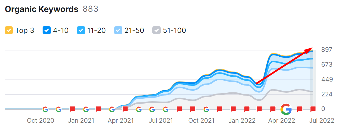 Graph of the website's visibility in the Google SemRush