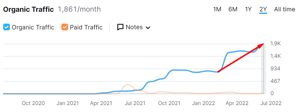 the traffic dynamics in the UK area from the beginning of SEO