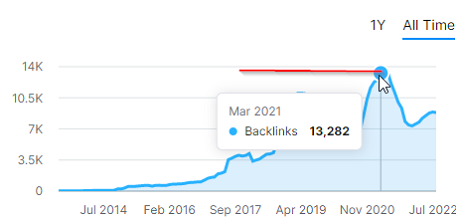 Amount of links as of March 2021