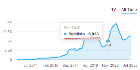 Amount of links as of September 2020