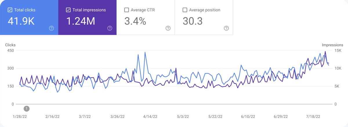 Growth of impressions and clicks in search results for the previous 6 months