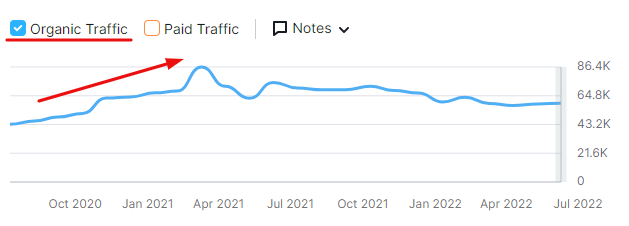 Growth of organic traffic recorded by Semrush during the period of cooperation