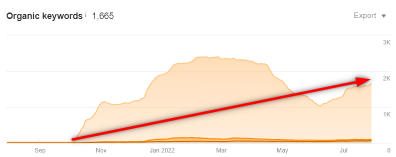 Keyword query data for July 2022