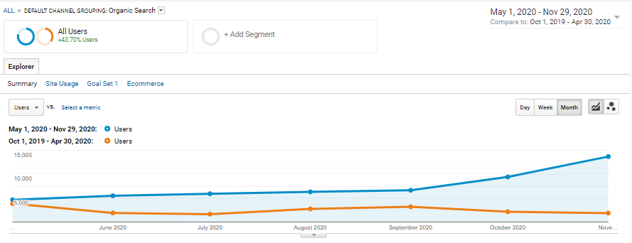 Organic traffic before the start of SEO-work and during the work of specialists Netrocket