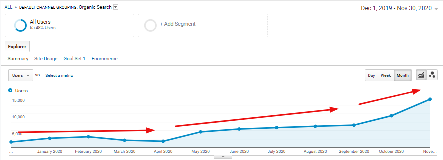 Organic traffic for the period: December 2019 (before work) — November 2020 (at the end of work)