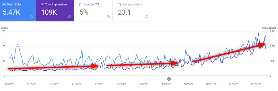 Google Search Console (GSC) metrics for 6 months