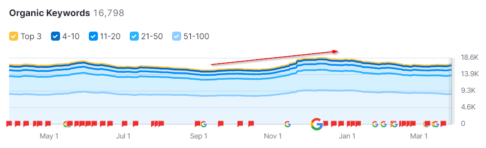 Improvement in website visibility