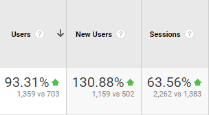 the number of new users and sessions has also grown