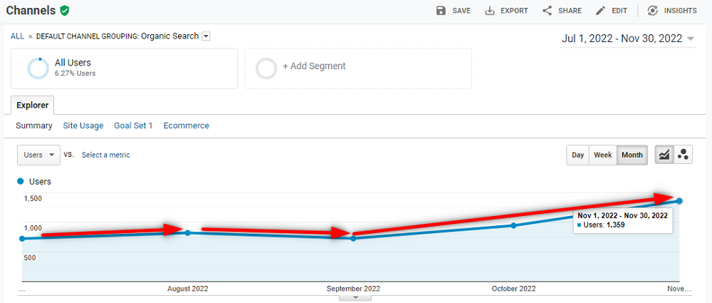The organic traffic chart in Google Analytics for the period of July to November 2022