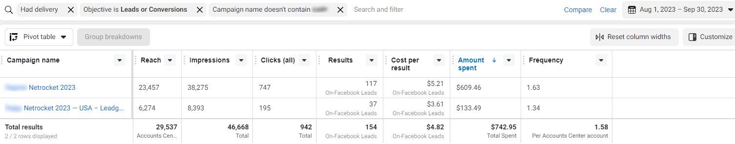The results of the ad campaign on Facebook for August and September of 2023