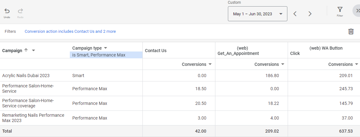 May - June 2023 results of running campaigns on Google Ads