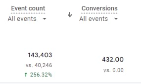 Conversion and Engagement Metrics