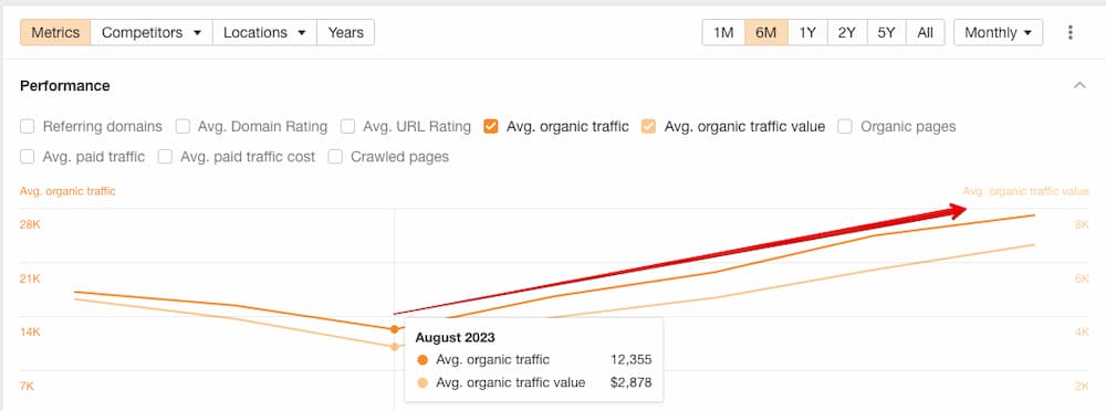 Organic traffic metrics according to Ahrefs