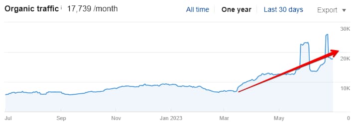 Growth of the traffic since the beginning of the project