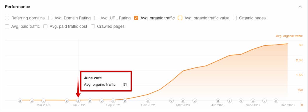 The initial amount of organic traffic based on Ahrefs data at the start of the project