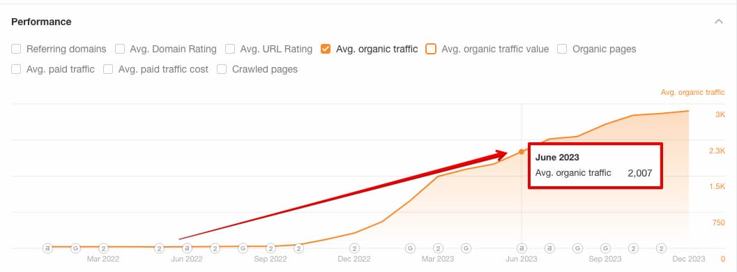 The Ahrefs data shows the amount of organic traffic after completing SEO work