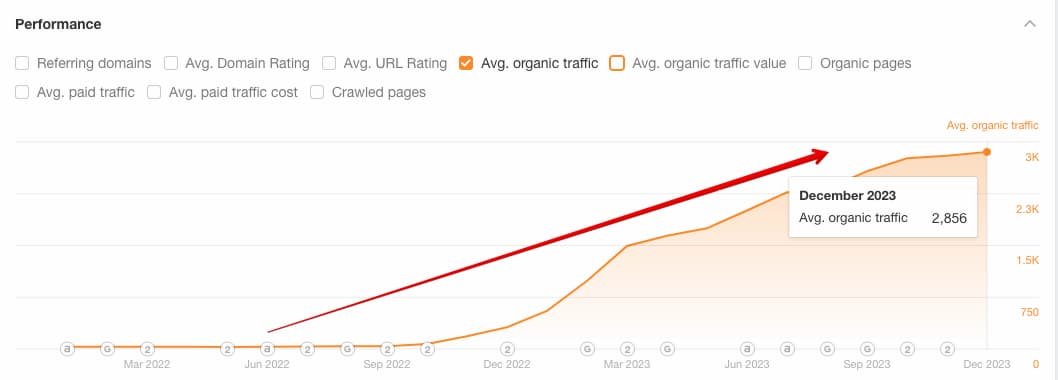 The client's organic traffic growth rate is increasing according to Ahrefs data, by the end of 2023