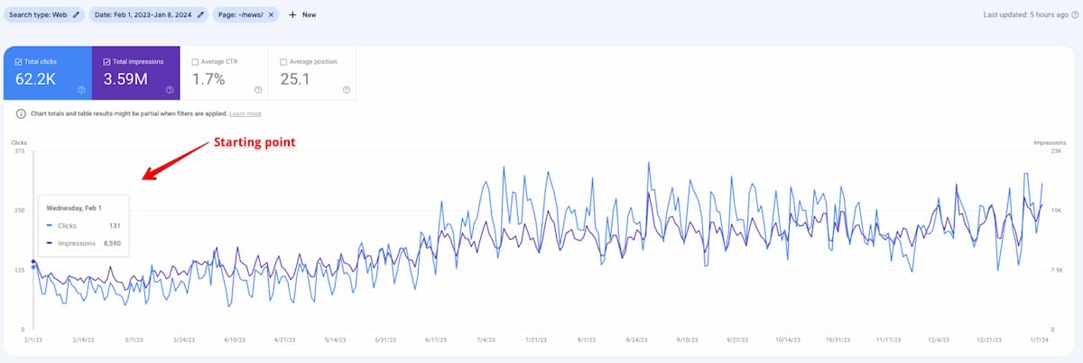 Organic traffic according to GSC data at the start of SEO efforts