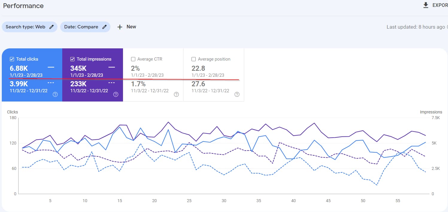 Comparison of metrics in Google Search Console before and during work
