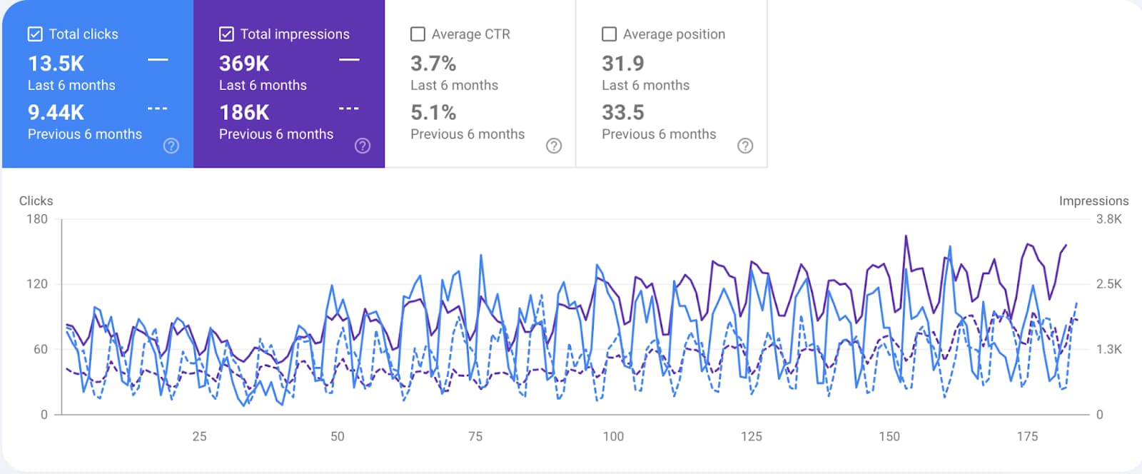 Comparison of the number of clicks, impressions, CTR (Click-Through Rate), and average position