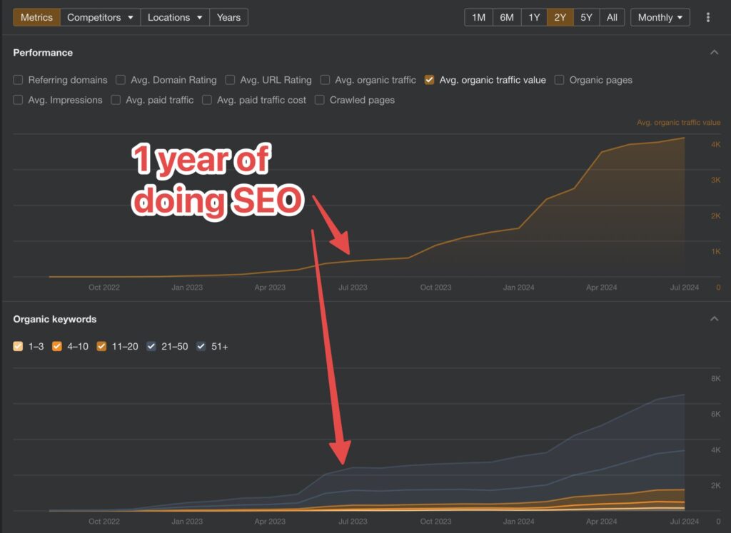 Programmatic SEO + AI SEO + 2 Years of Teamwork = 250 B2B Leads Monthly