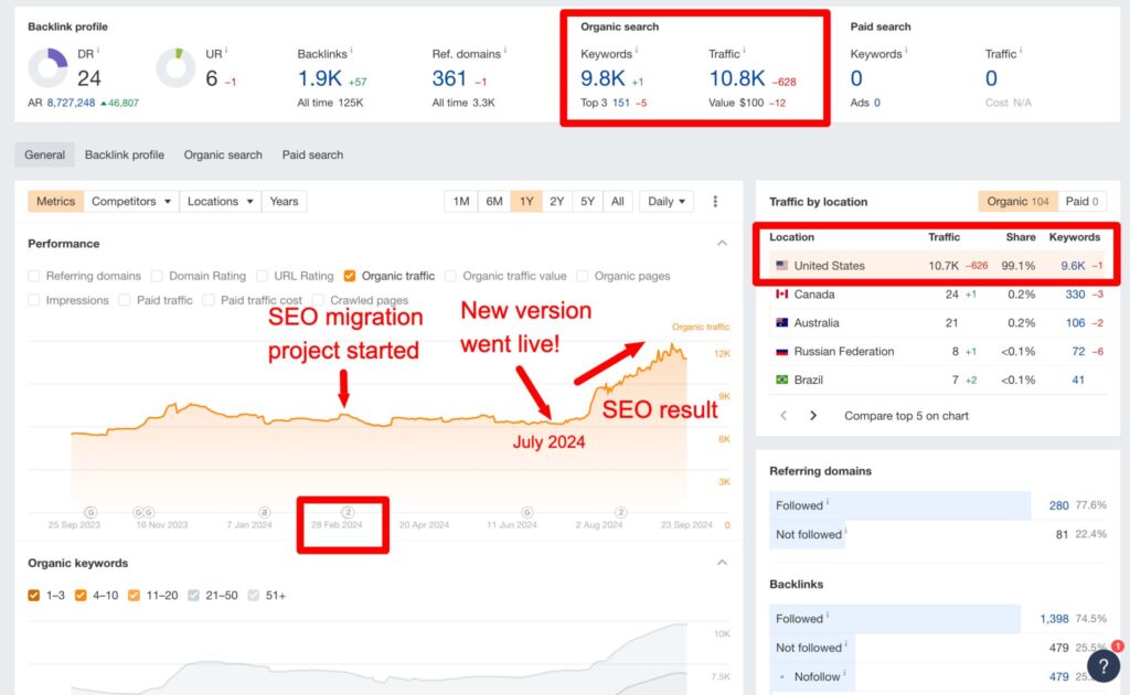 SEO Website Migration Success for a Chicago-Based US Business