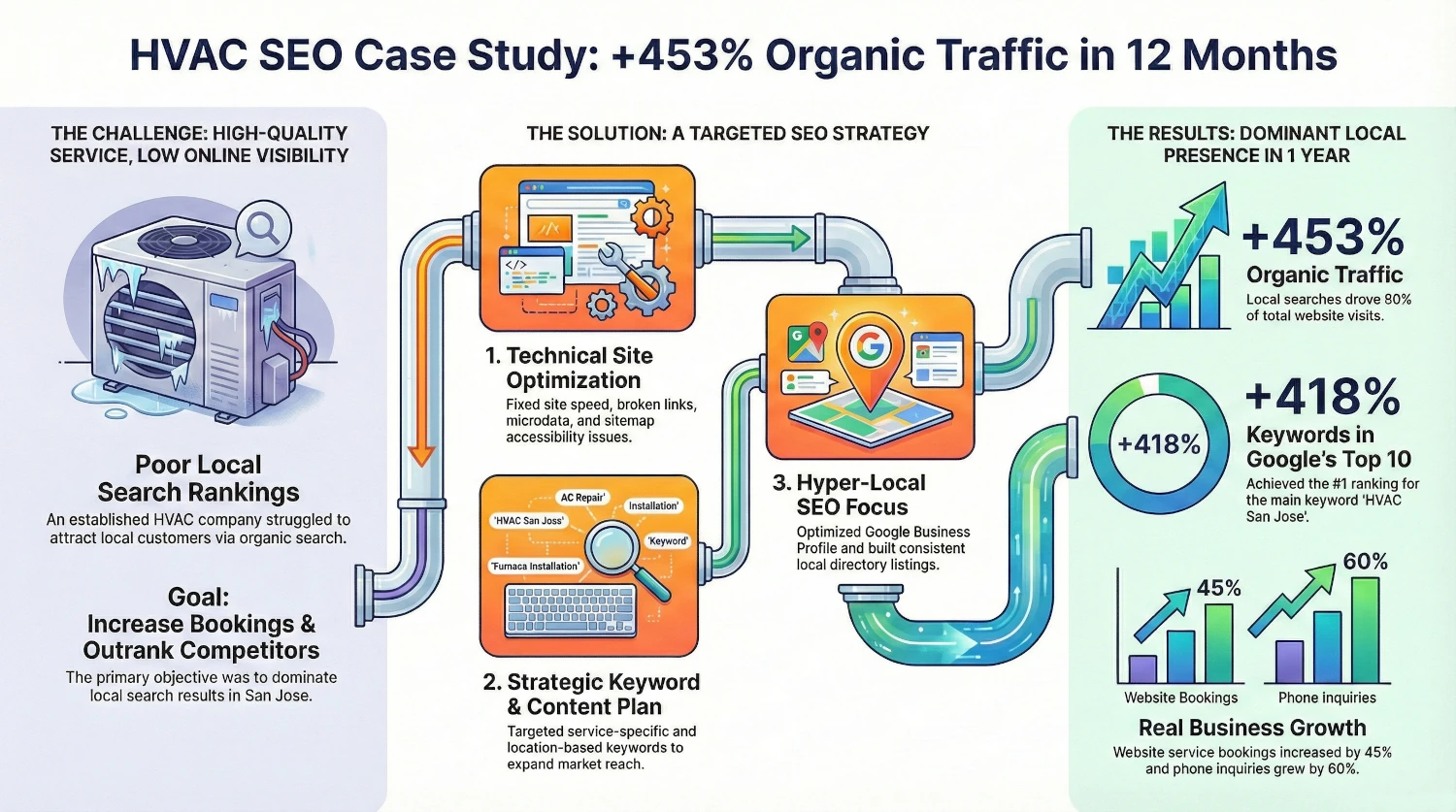 Local SEO for HVAC contractors