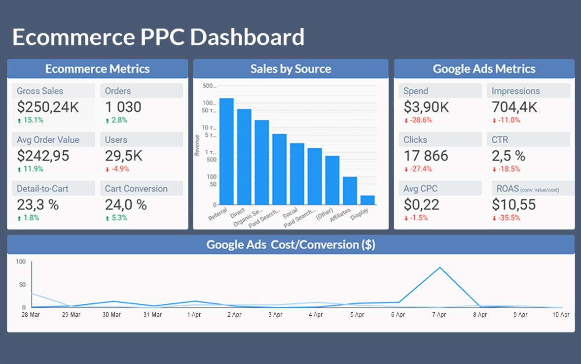 Fast PPC results, Sales & Revenue $