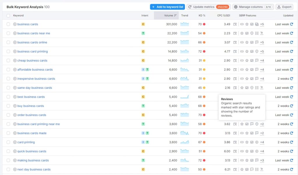 Semrush Keyword Analysis