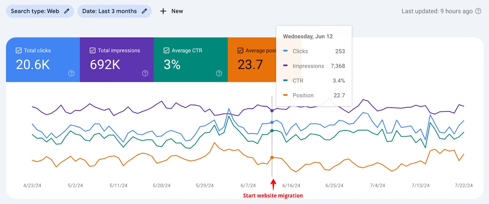 E-commerce Website Migration Case Study