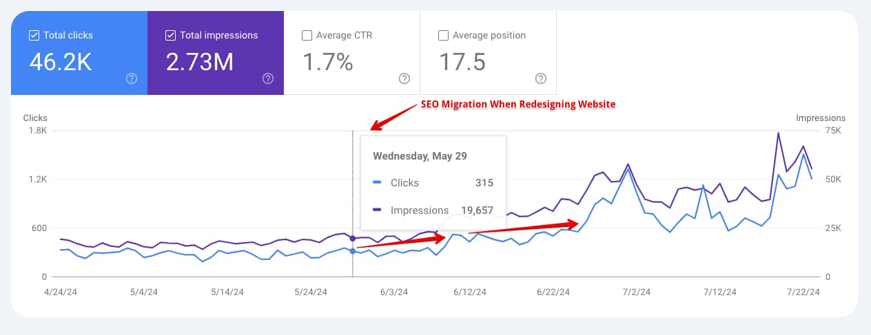 Dynamics of clicks and impressions in GSC before/after migration