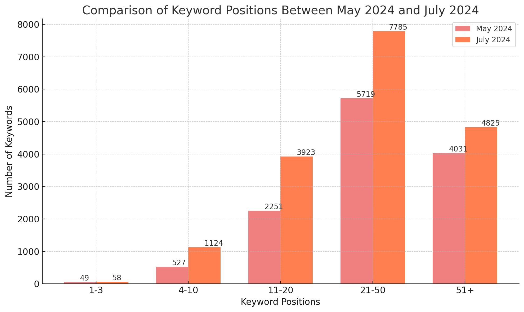 growth in the number of keywords ranking