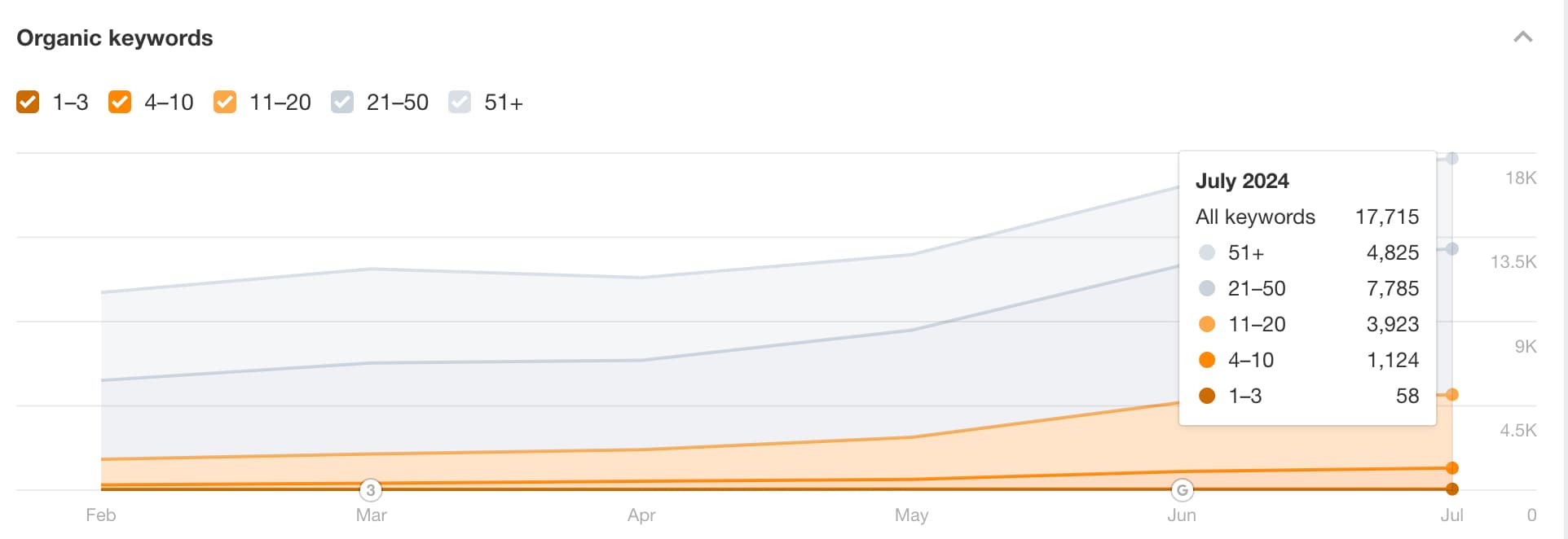 The analysis of keyword rankings from Ahrefs