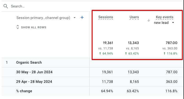 Organic Traffic Based on GA4 Data