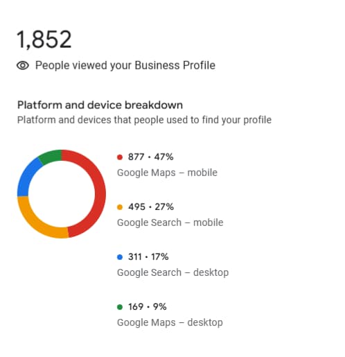 Results for two months before the start of work