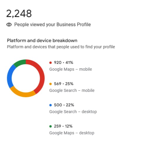 Results for two months after the start of work