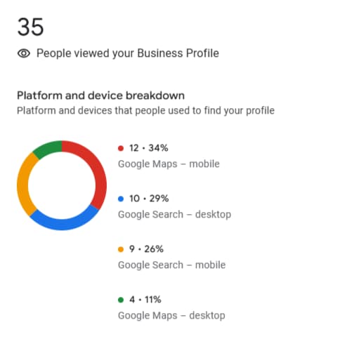 Results for two months before the start of work