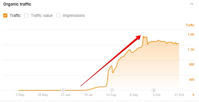 Organic traffic