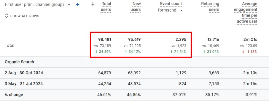 Traffic and conversion rates