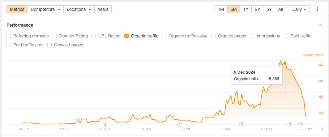 Sudden drop in rankings