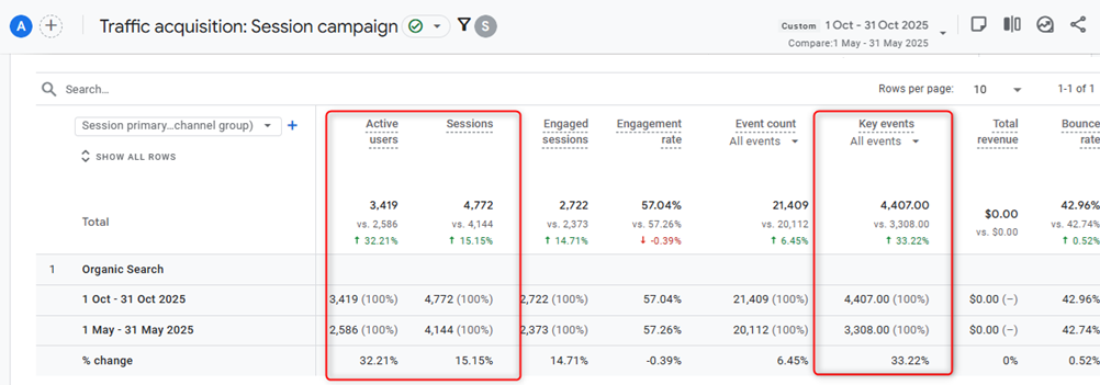 Dynamics of organic traffic according to GA4 data