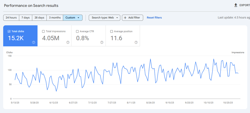 Google Search Console data